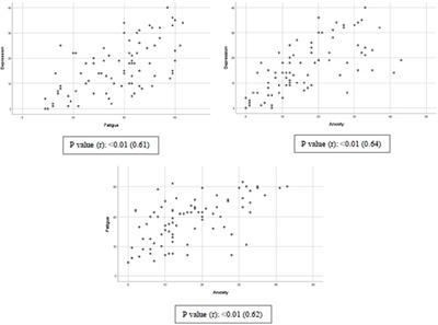 Association of body mass index and physical activity with fatigue, depression, and anxiety among Iranian patients with multiple sclerosis